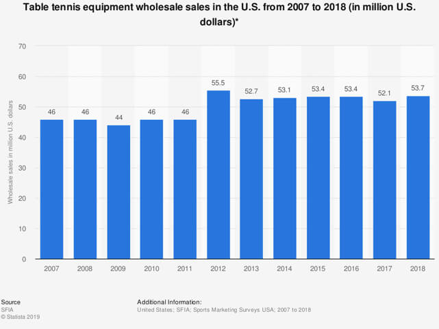 Graph About Tennis Equipment Wholesale USA 2007 to 2018