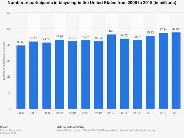Graph Showing Number of Participants in Cycling in the USA (2006-2018)