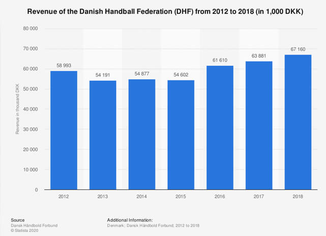 Graph Showing the Annual Revenue for the Danish Handball Federation