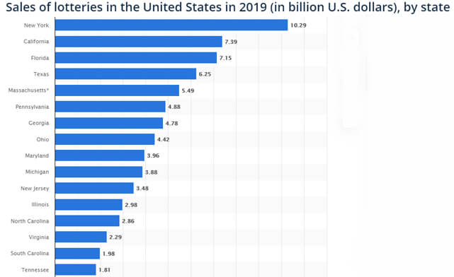 Graph Showing the Sales of Lotteries in the USA 2019