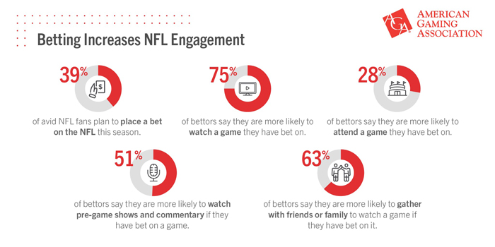 Betting Increases NFL Engagement