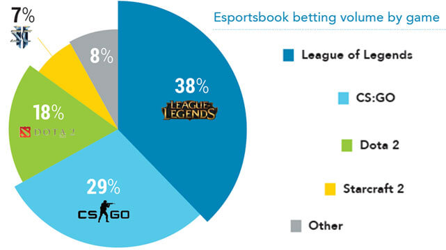 Esports Betting Pie Chart