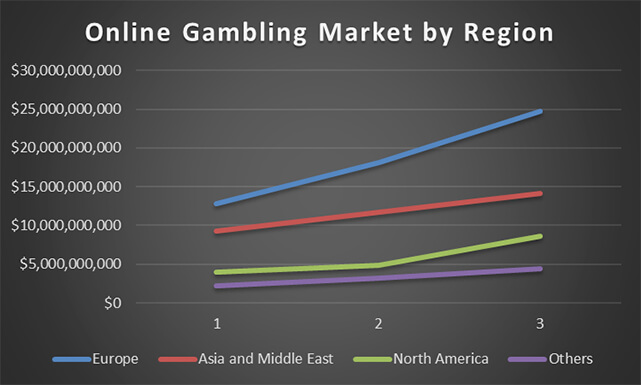 Online Gambling Market by Region Graph