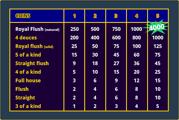video poker pay table