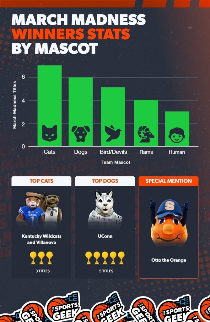 Infographic showing the number of March Madness winners by mascot-type.