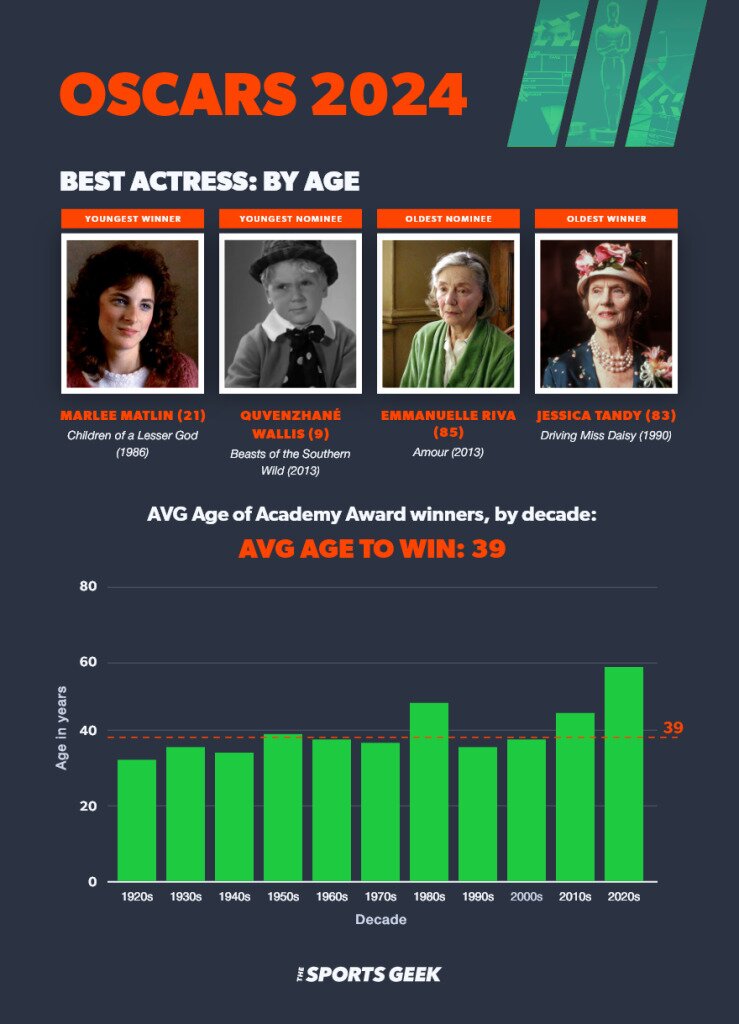 Best Actresses by Age + images of 4 actresses for the 2024 Oscars