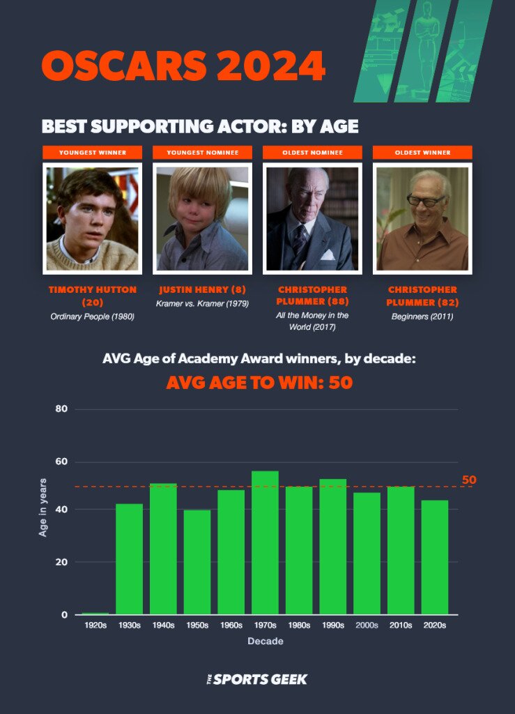 Best supporting actors by age + images of 4 current Oscars nominees