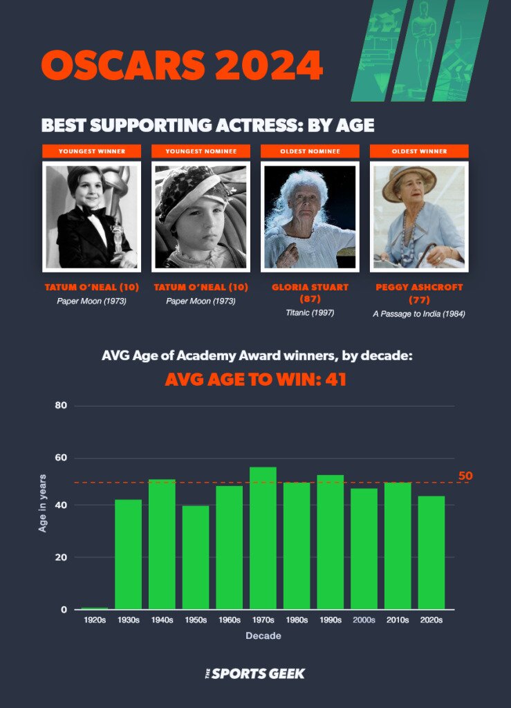 Best Supporting Actresses by age infographic + images of 4 current Oscar nominees