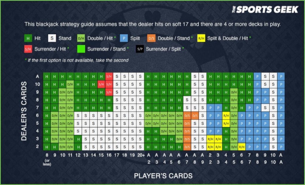 Basic Blackjack Strategy Chart