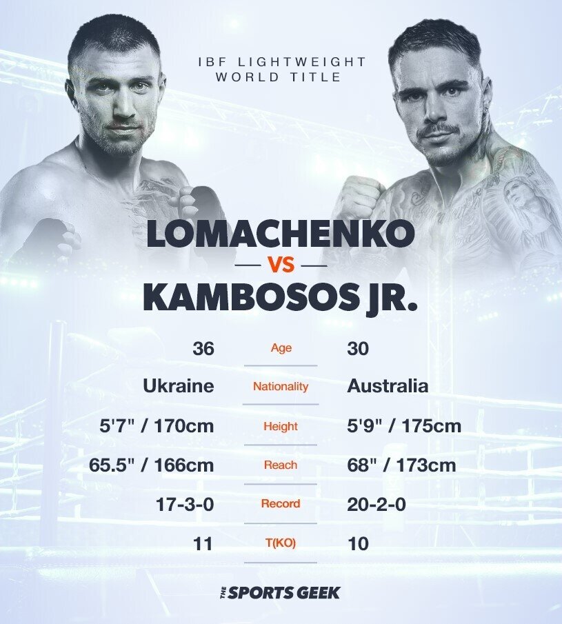 Infographic showing he stats of Kambosos Jr. and Lomachenko.
