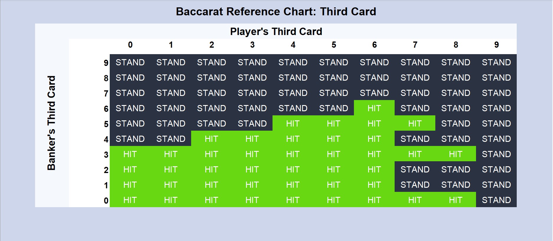 Baccarat betting strategy chart.