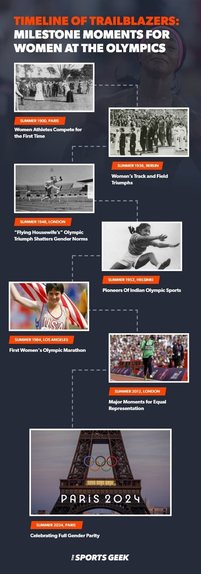 Women's Olympic Timeline