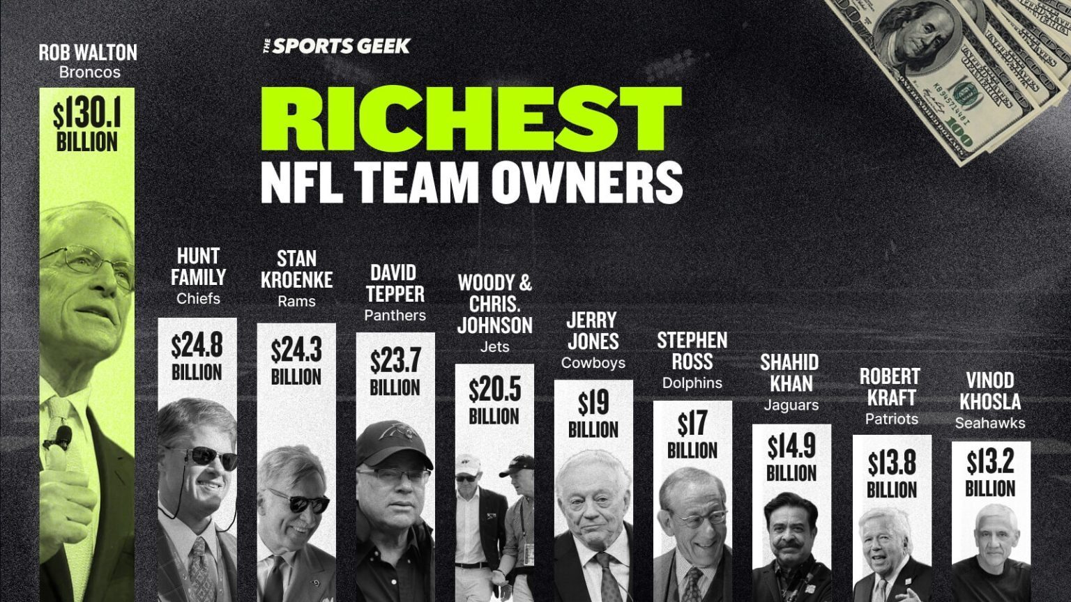 Counting Down the NFL’s 10 Richest Owners