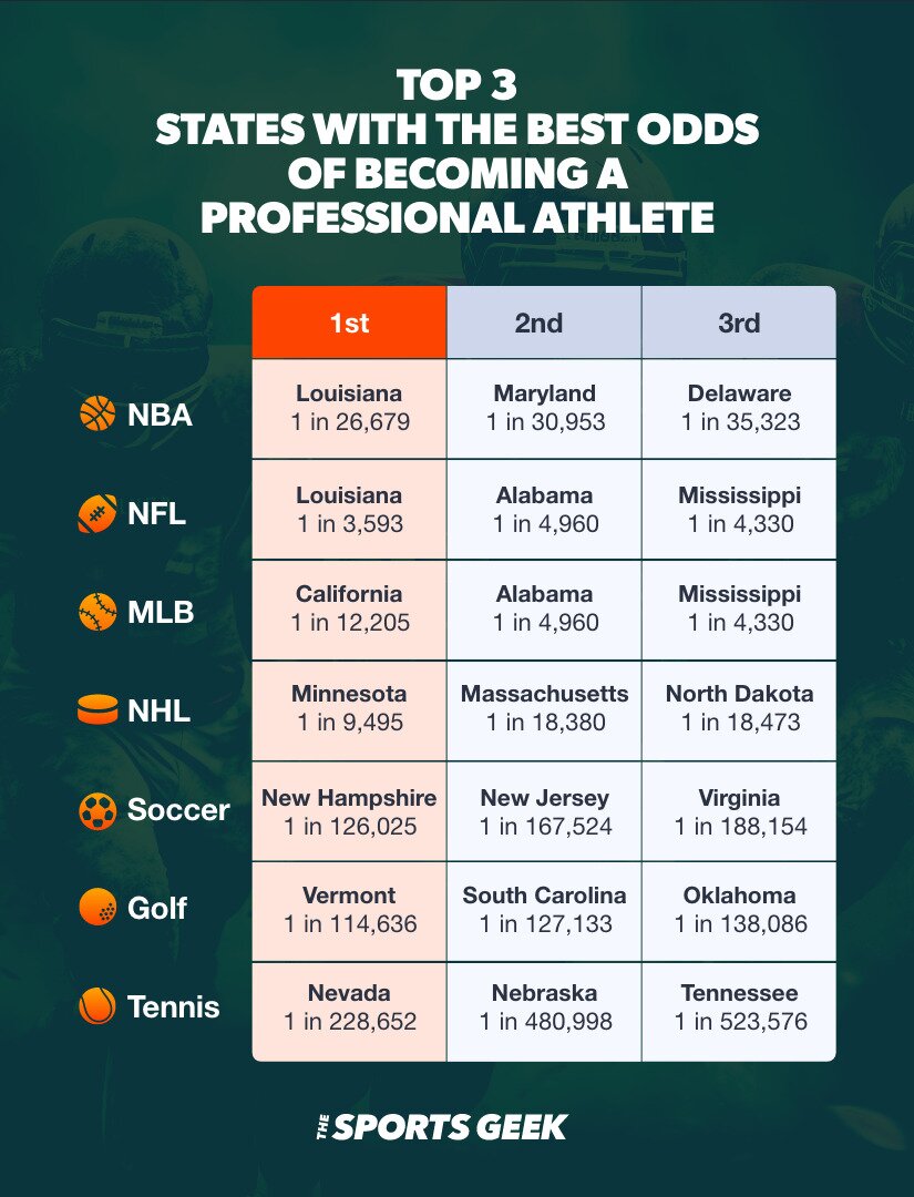 Image table showing the top three states with the best odds of becoming a professional athlete.