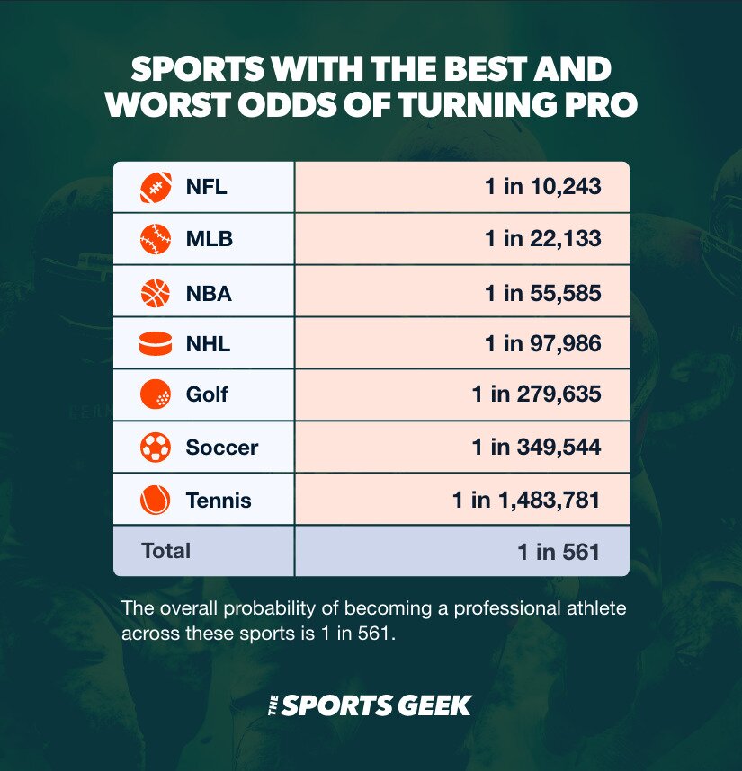 Text table showing the best and worst odds of going pro in sports in the US, based on league.