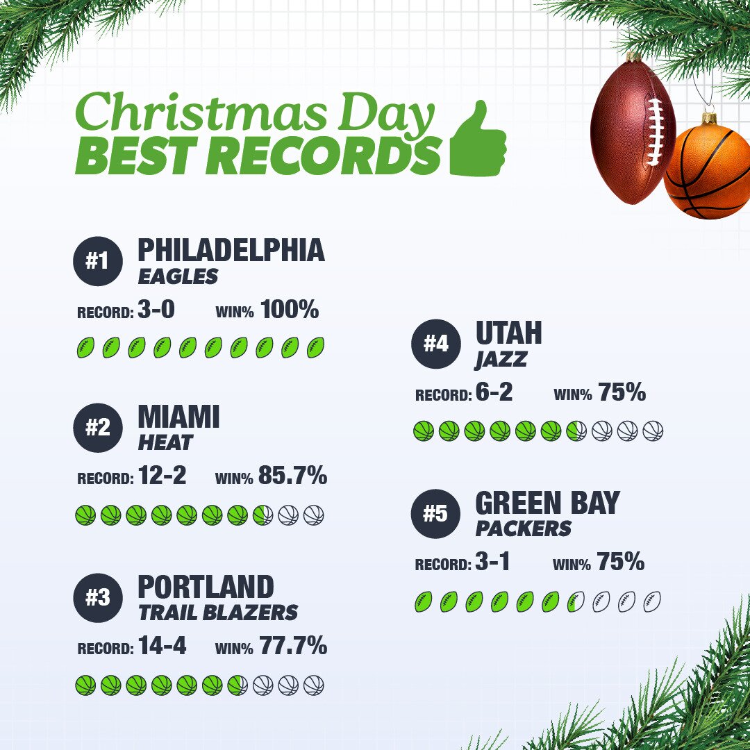 Christmas Day Best Records in NFL and NBA
