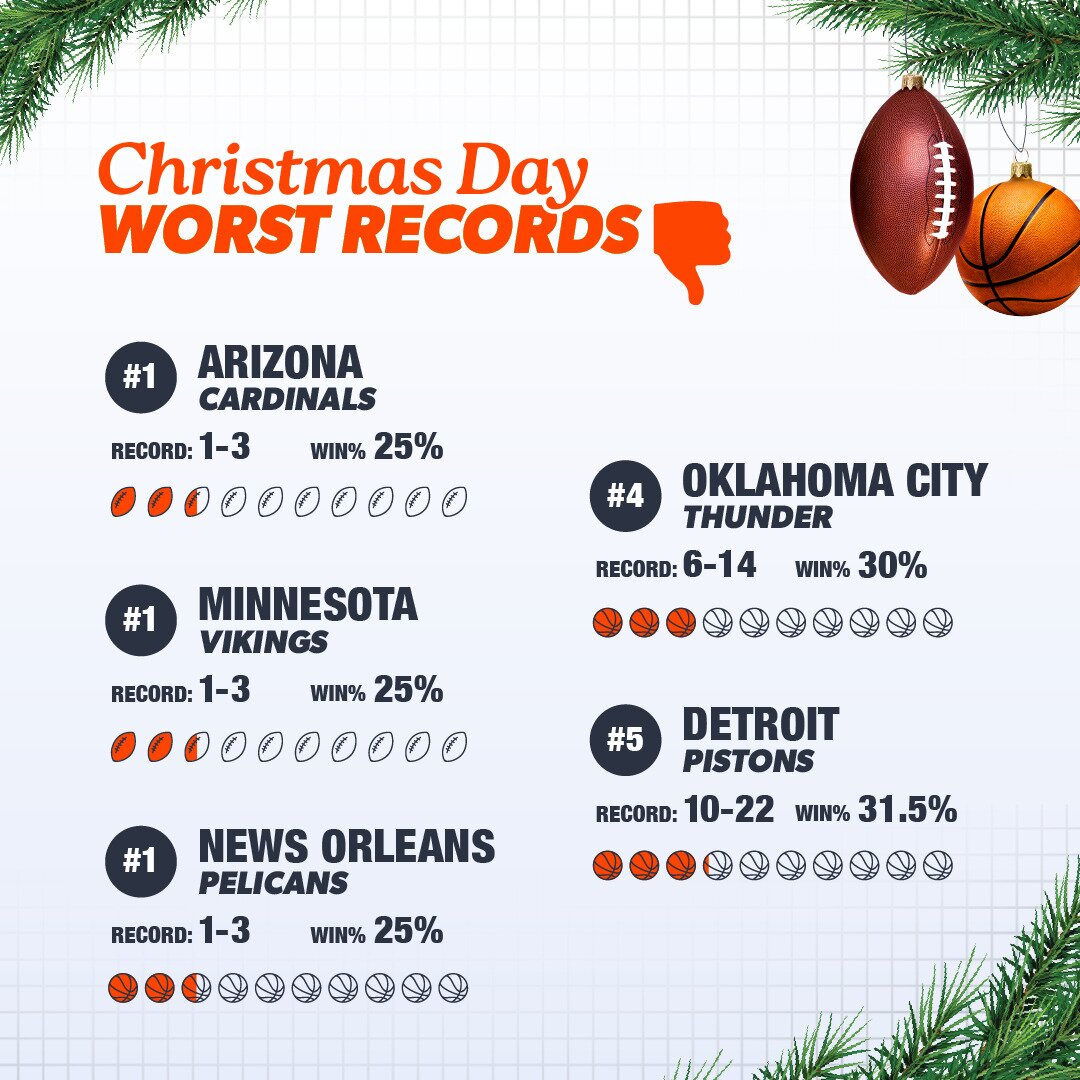 Christmas Day Worst Records in NBA and NFL
