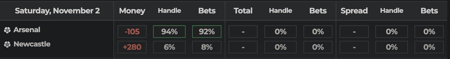 Arsenal vs Newcastle public betting splits.