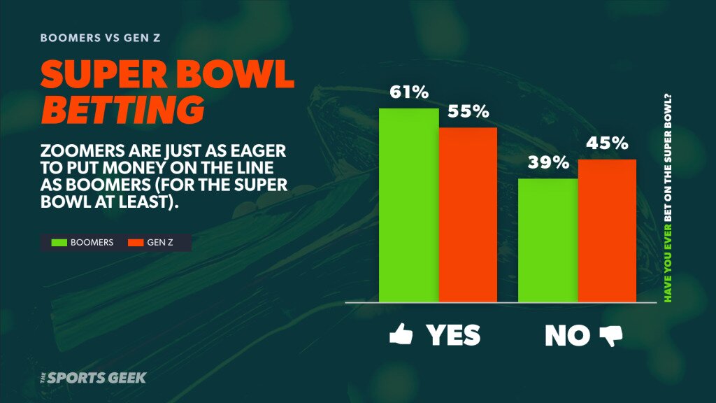 Infographic displaying survey results for Super Bowl Betting. A bar graph shows that Zoomers (55%) are just as eager to put money on the line as Boomers (61%).