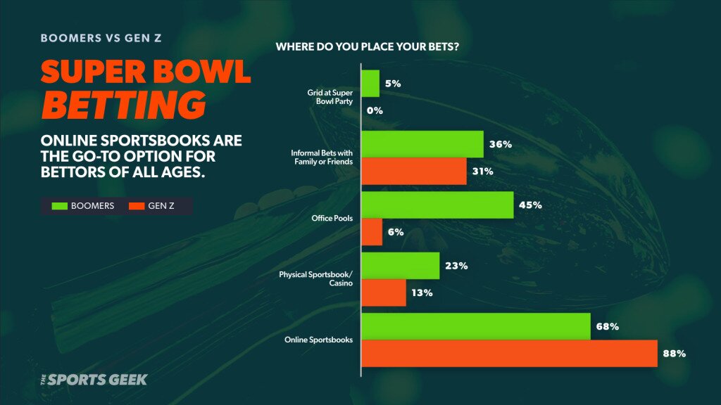 Infographic displaying survey results for Super Bowl betting habits. A bar graph shows Boomers prefer traditional betting formats like office pools (6%) and physical sportsbooks (23%). Meanwhile, online sportsbooks are the go-to option for betters of all ages (88% of Gen Z and 68% of Boomers).