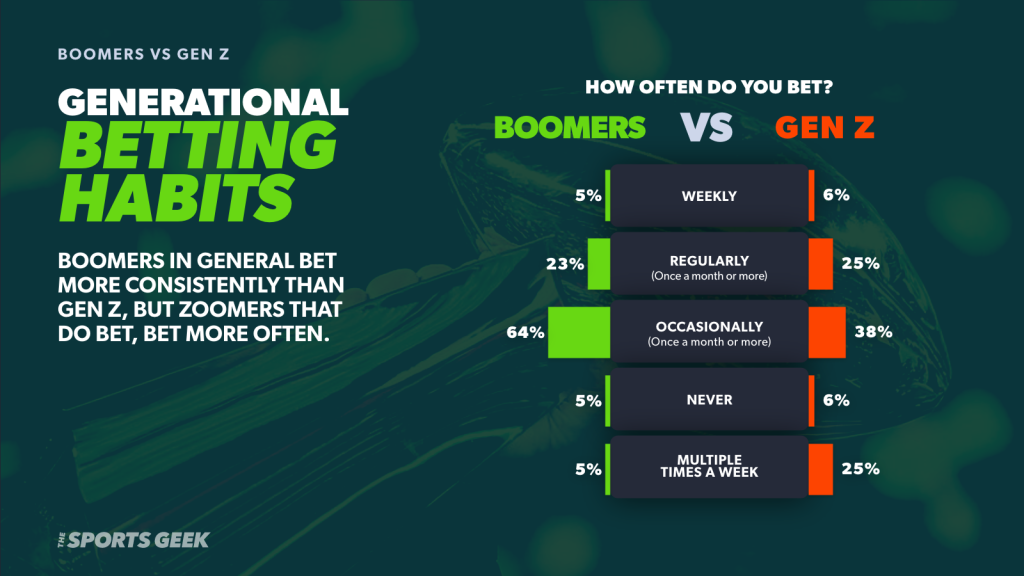 Infographic displaying survey results for Super Bowl betting habits. A bar graph shows 64% of Boomers and 38% of Zoomers bet occasionally (once per month or more), but 25% of Zoomers and only 5% of Zoomers bet multiple times per week. Older generations bet more consistently, while younger fans who do bet, tend to bet more often.