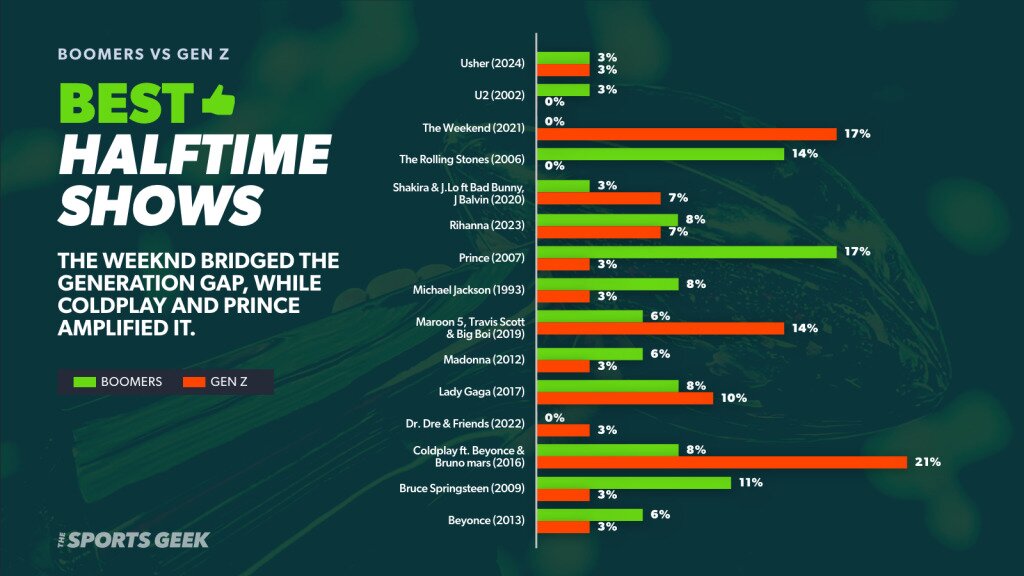 Infographic displaying survey results for respondents’ favorite Super Bowl Half Time Shows. A bar graph shows 17% of Boomers consider Prince’s 2007 halftime as their favorite. Meanwhile, Gen Z rated Coldplay’s performance featuring Beyonce & Bruno Mars as the best (21%). Younger fans show more enthusiasm for recent performers, while Older generations prefer the classics.