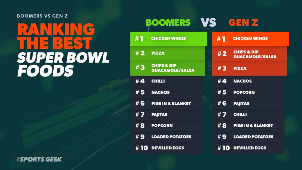 Infographic displaying survey results for respondents’ favorite Super Bowl snacks. A bar graph shows both generations agree that chicken wings are their top choice, and that they would pass on the devilled eggs (each generation ranked them as their least favorite).