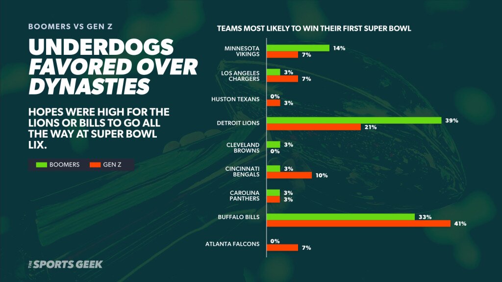 Infographic displaying survey results on preferred Super Bowl outcomes. A bar graph shows Gen Z favors underdogs like the Buffalo Bills (41%) and Boomers prefer legacy teams like the Detroit Lions (39%).