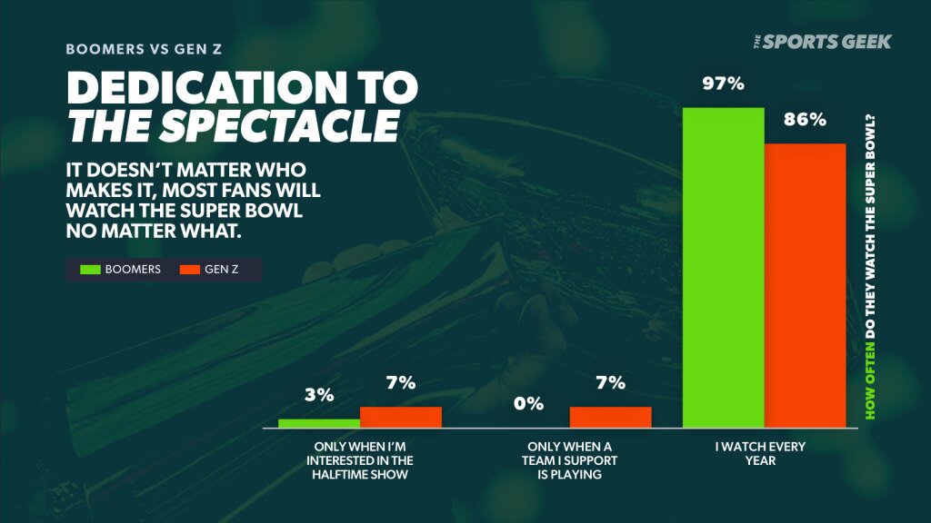 Infographic displaying survey results on how dedicated Boomers and Zoomers are watching the Super Bowl. A bar graph shows that 97% of Boomers and 86% of Gen Z watch the Super Bowl. Despite the match-up, most fans will watch the Super Bowl no matter what.