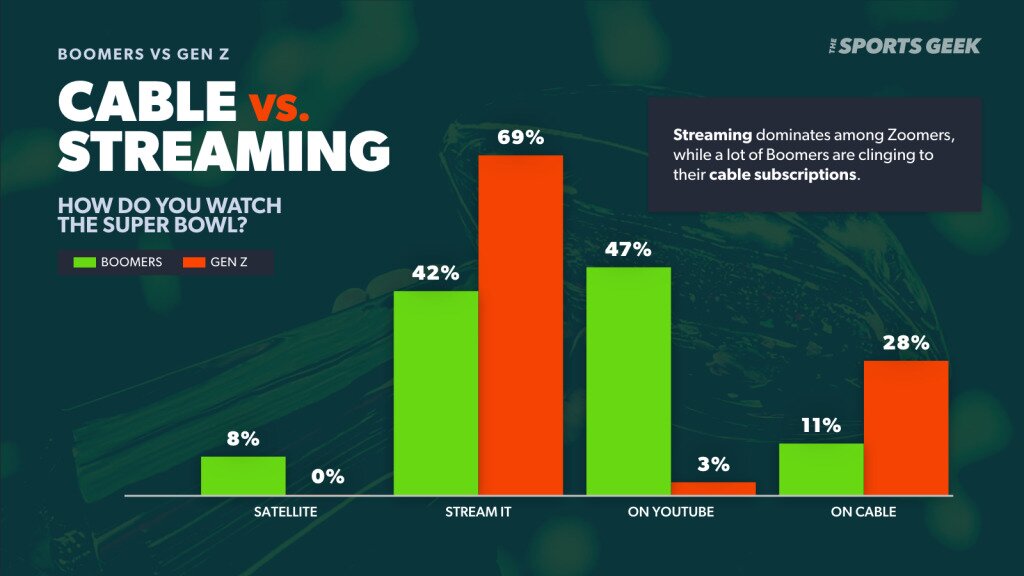 Infographic displaying survey results for how fans watch the Super Bowl. A bar graph shows Boomers prefer more traditional viewing methods like YouTube (47%) and cable (11%). Meanwhile, Gen Z embraces streaming platforms (69%) and real-time engagement on social media.