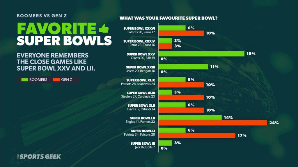 Infographic displaying survey results for respondents’ most memorable Super Bowl games. A bar graph shows Boomers view historical matches like Super Bowl XXV in high regard (19%), while Gen Z prefers the excitement of more recent matches (24% loved Super Bowl LII).