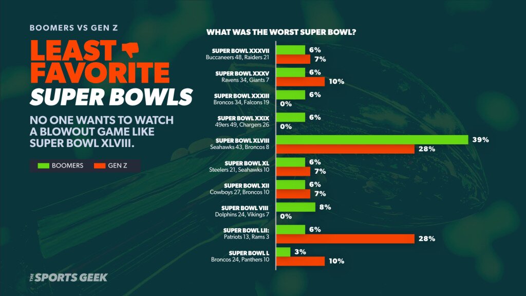 Infographic displaying survey results for respondents’ least favorite Super Bowl games. A bar graph shows Boomers (39%), and Gen Z (28%) agree that Super Bowl XLVIII is the worst match-up they’ve watched.