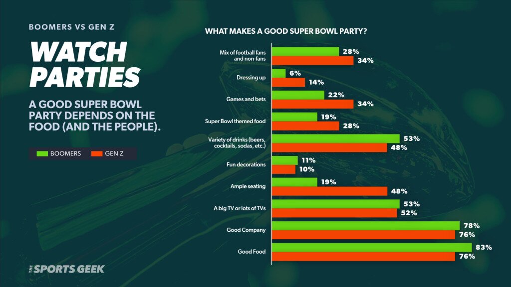 Infographic displaying survey results on what makes for a good Super Bowl Watch Party. A bar graph shows 83% of Boomers think it’s good food, and 78% of Gen Z prefer good company. When it comes to a Super Bowl watch party, younger respondents prioritize their company, while older generations think good food takes the cake.