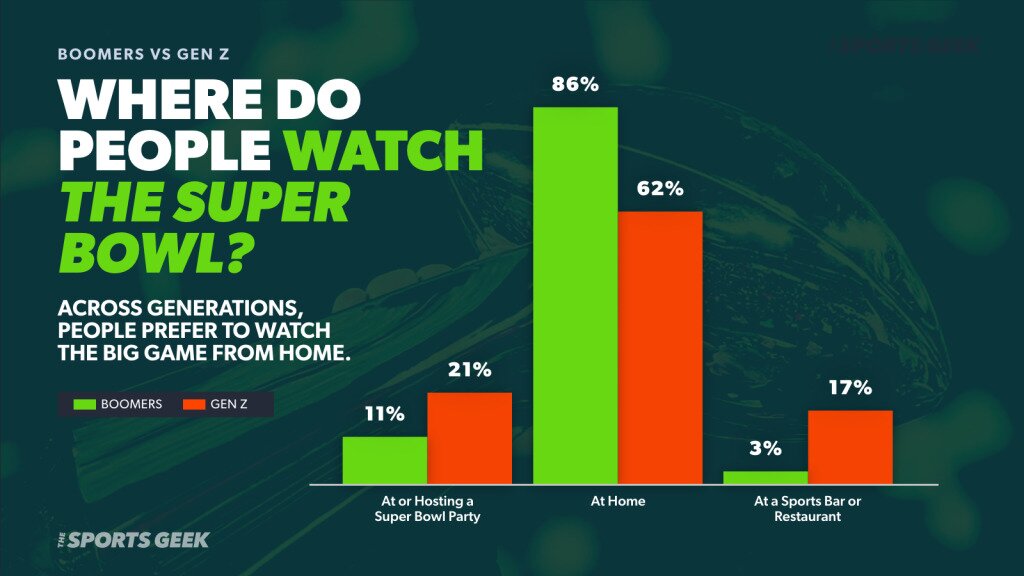 Infographic displaying survey results on where people watch the Super Bowl. A bar graph shows that 86% of Boomers and 62% of Gen Z watch at home. Across generations, people prefer to watch the big game from the comfort of their homes.