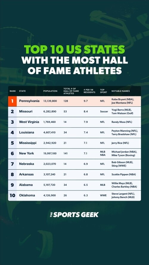 Top 10 US States with the Most Hall of Fame Athletes Mobile