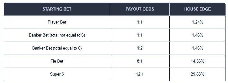 Exceptions to Banker vs. Player baccarat - Super 6 Baccarat