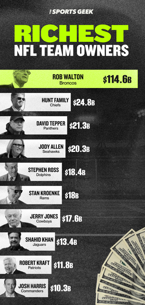List of the richest NFL owners, starting with the wealthiest.