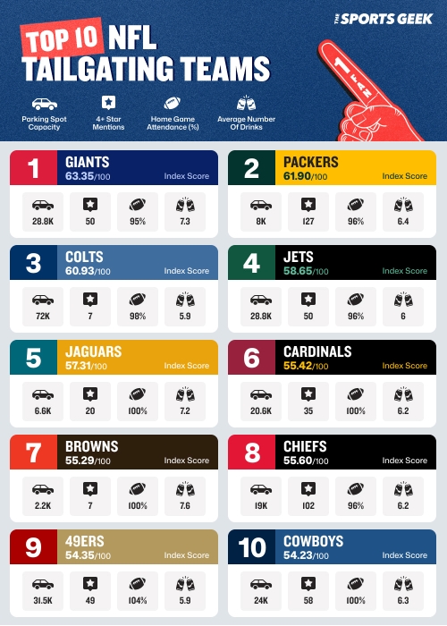 Top NFL Tailgaters Infographic Mobile