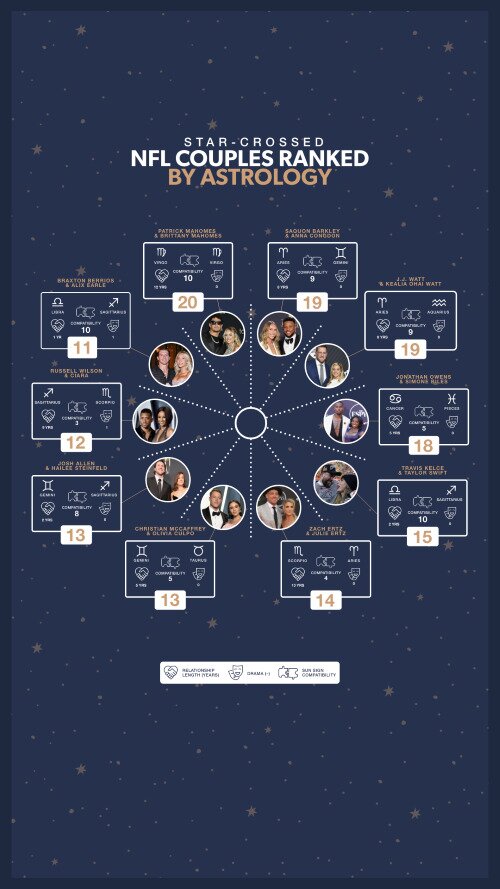 NFL Couples Astrology Mobile