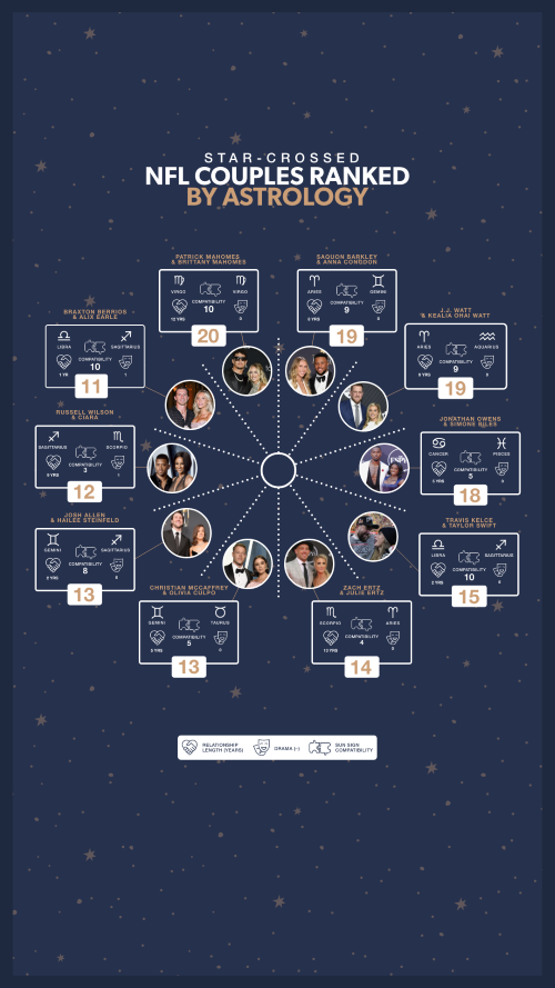 NFL Couples Astrology Mobile
