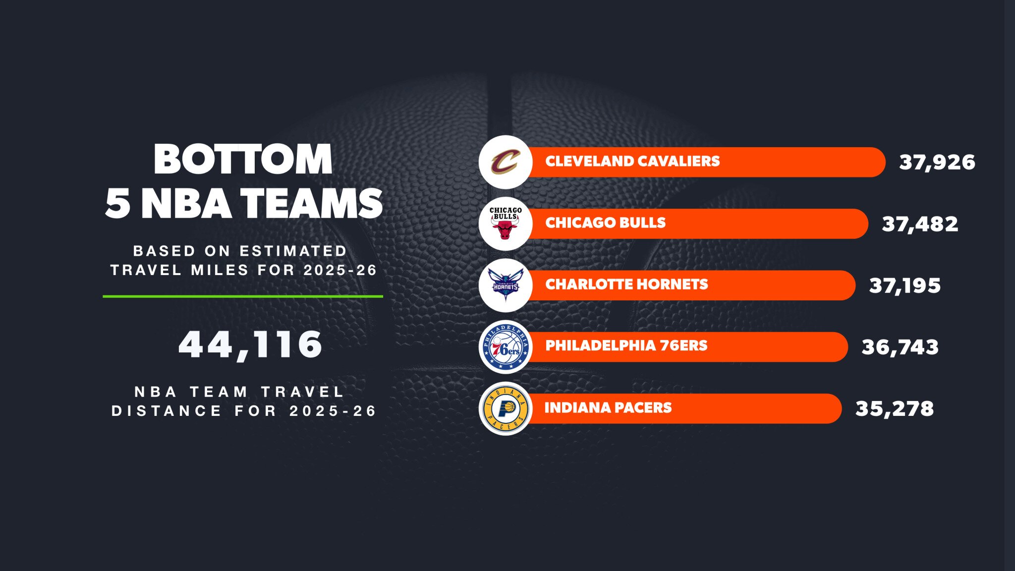 Nba Finger Distance Chart NBA Travel Distance - How Much Does Travel Affect Success?