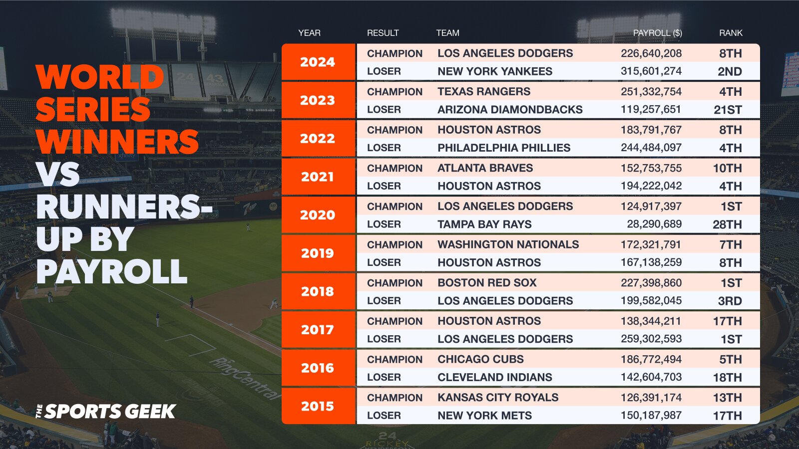 World Series winners and losers over the last ten years payroll comparison