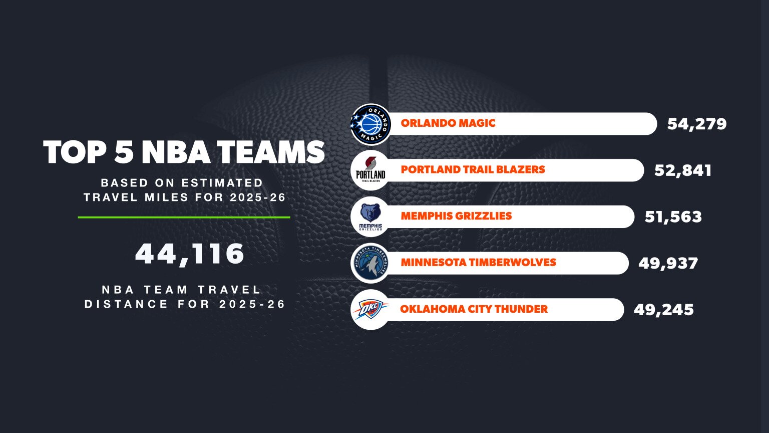 Nba Finger Distance Chart NBA Travel Distance - How Much Does Travel Affect Success?