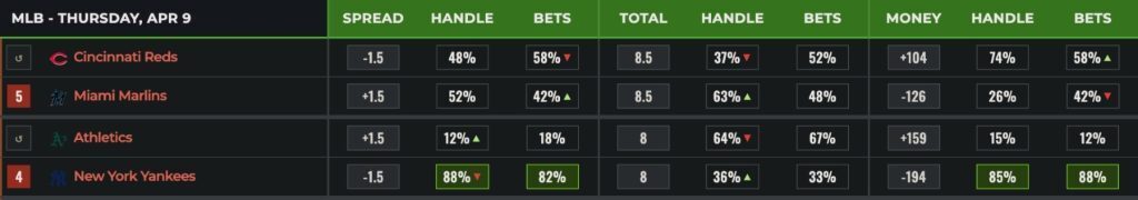 Examples of MLB public betting splits for two MLB fixtures of Marlins vs Reds and Yankees vs Athletics.