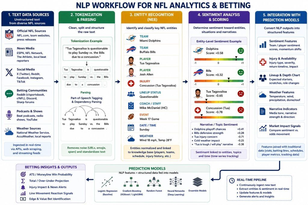 Chart with NLP system workflow when making AI NFL betting predictions.