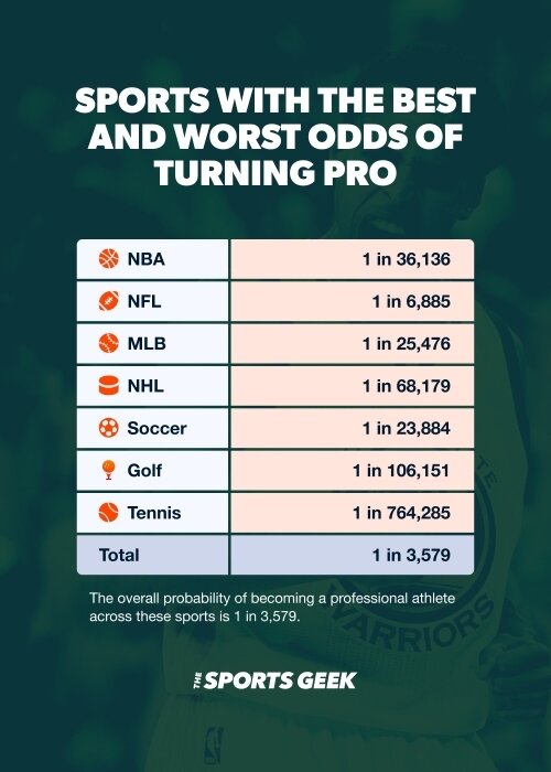 500x700 - Sports with the best and worst odds of turning pro