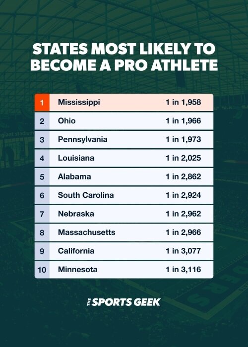 500x700 - States most likely to become a pro athlete