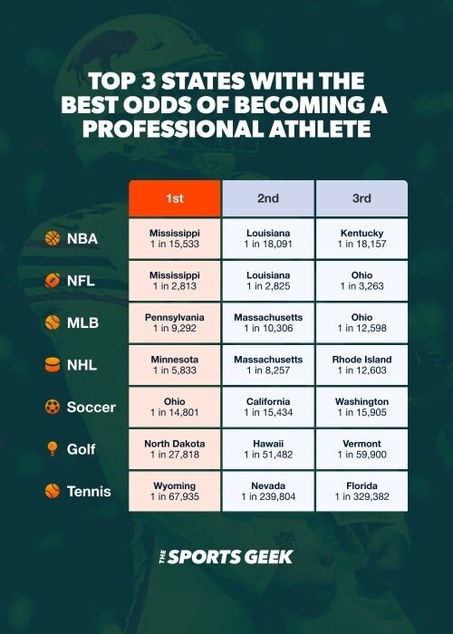 500x700 - Top 3 States With the Best Odds of Becoming a Professional Athlete