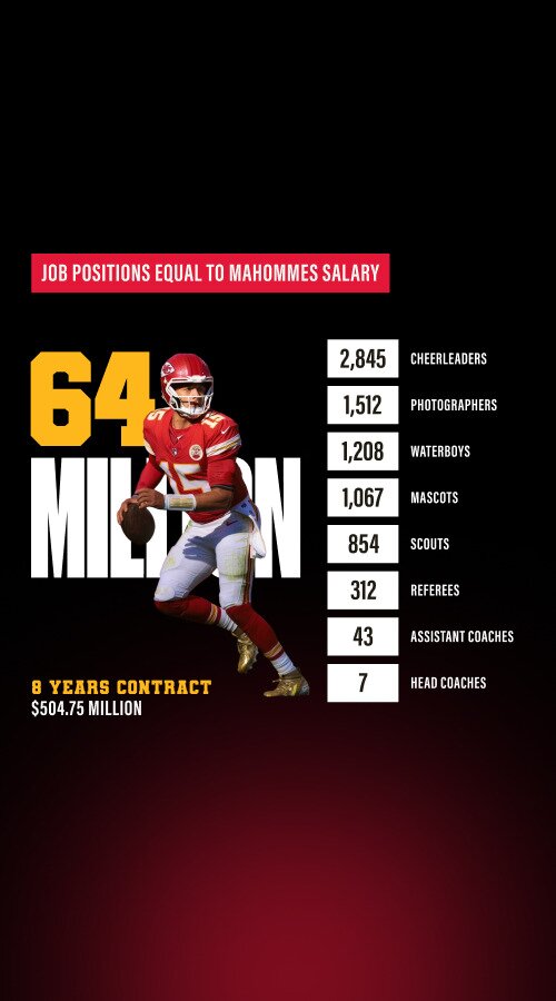 Patrich Mahomes salary compared to NFL personnel