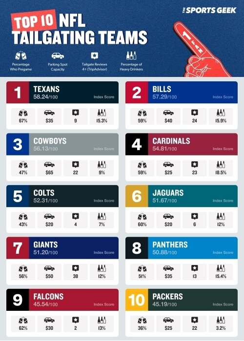 Top 10 NFL Tailgaters Mobile 2